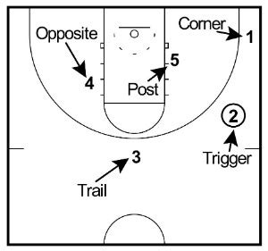 triangle offense diagram|triangle offense basics.